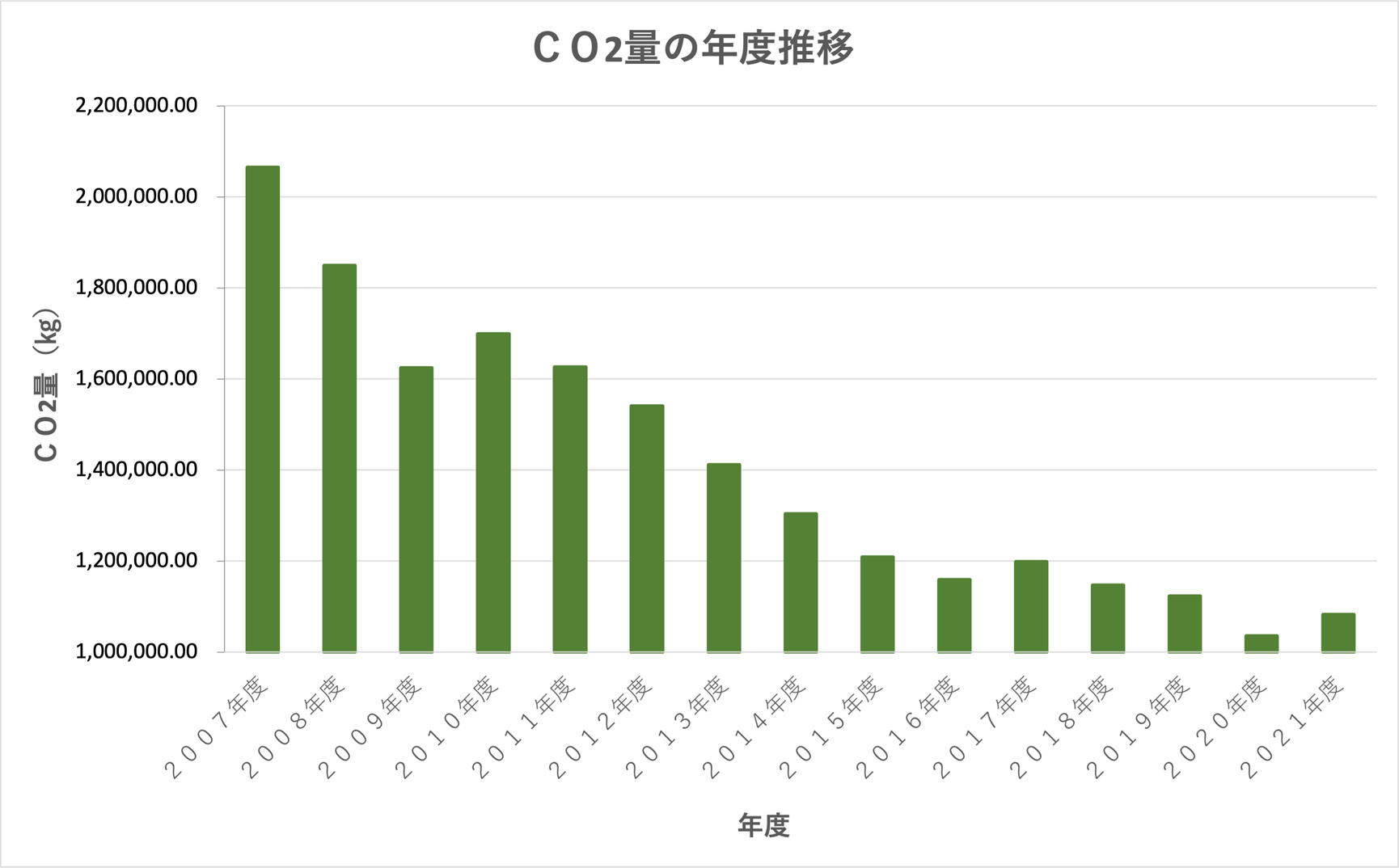 CO²量の年度推移