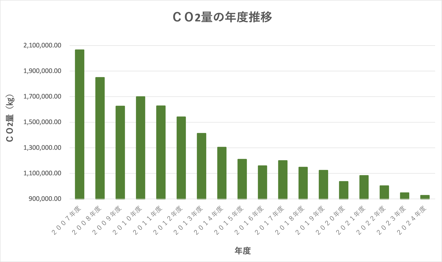 CO²量の年度推移
