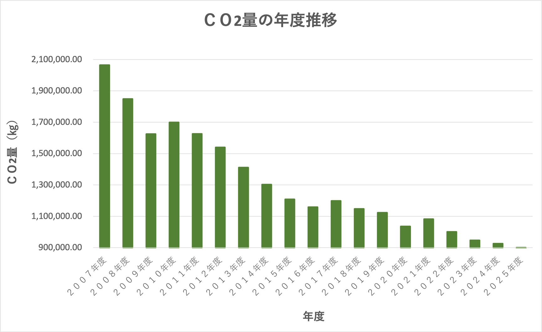 CO&sup2;量の年度推移
