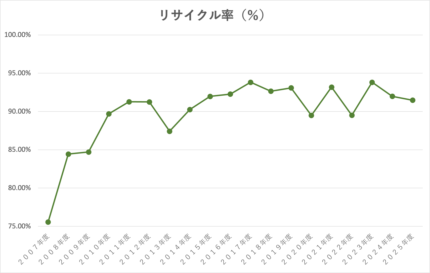 リサイクル率（％）